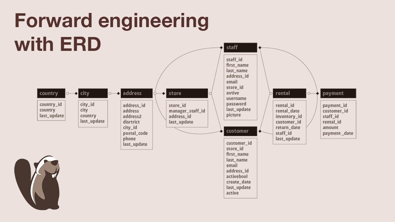 Forward Engineering with ERD